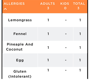 Custom question about Food allergies